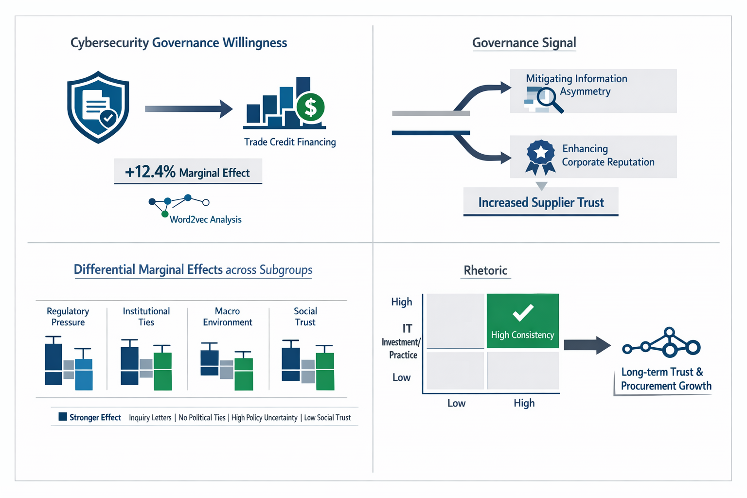 Graphical abstract: how cybersecurity governance willingness shapes trade credit